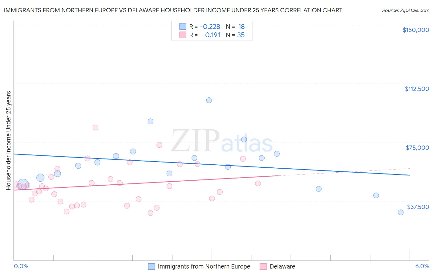 Immigrants from Northern Europe vs Delaware Householder Income Under 25 years