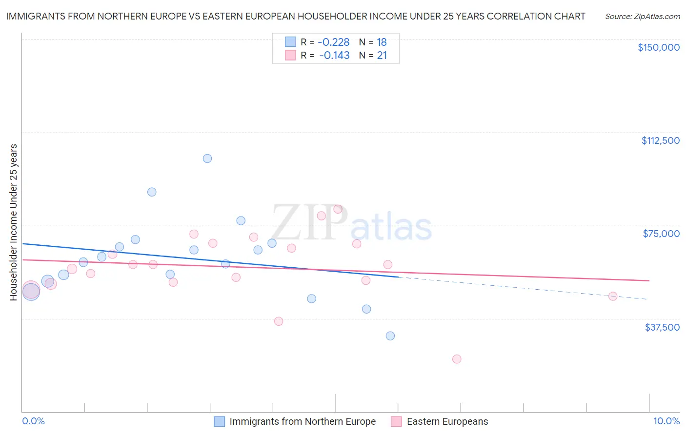 Immigrants from Northern Europe vs Eastern European Householder Income Under 25 years