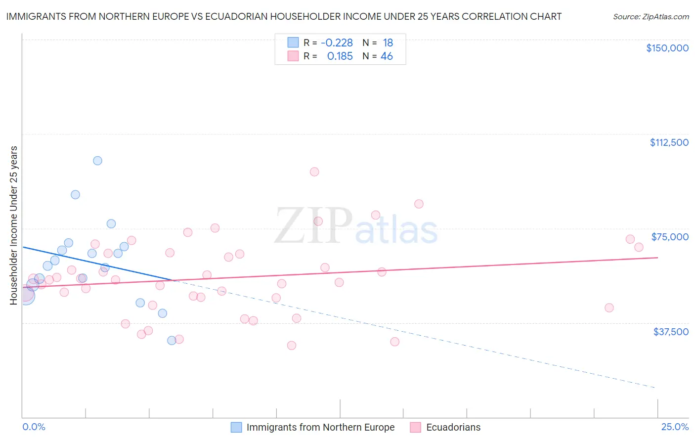Immigrants from Northern Europe vs Ecuadorian Householder Income Under 25 years