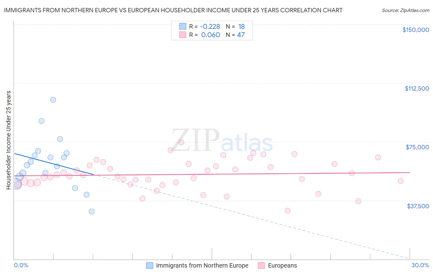 Immigrants from Northern Europe vs European Householder Income Under 25 years