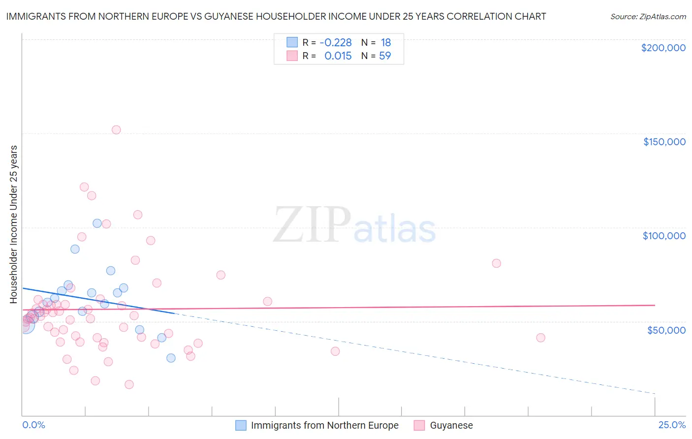 Immigrants from Northern Europe vs Guyanese Householder Income Under 25 years
