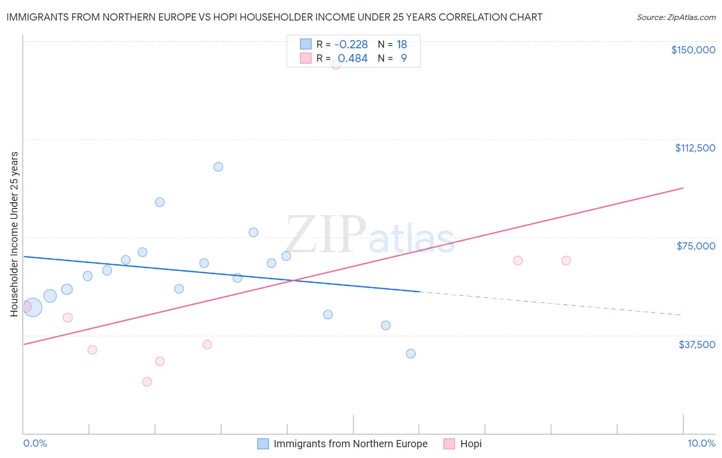 Immigrants from Northern Europe vs Hopi Householder Income Under 25 years