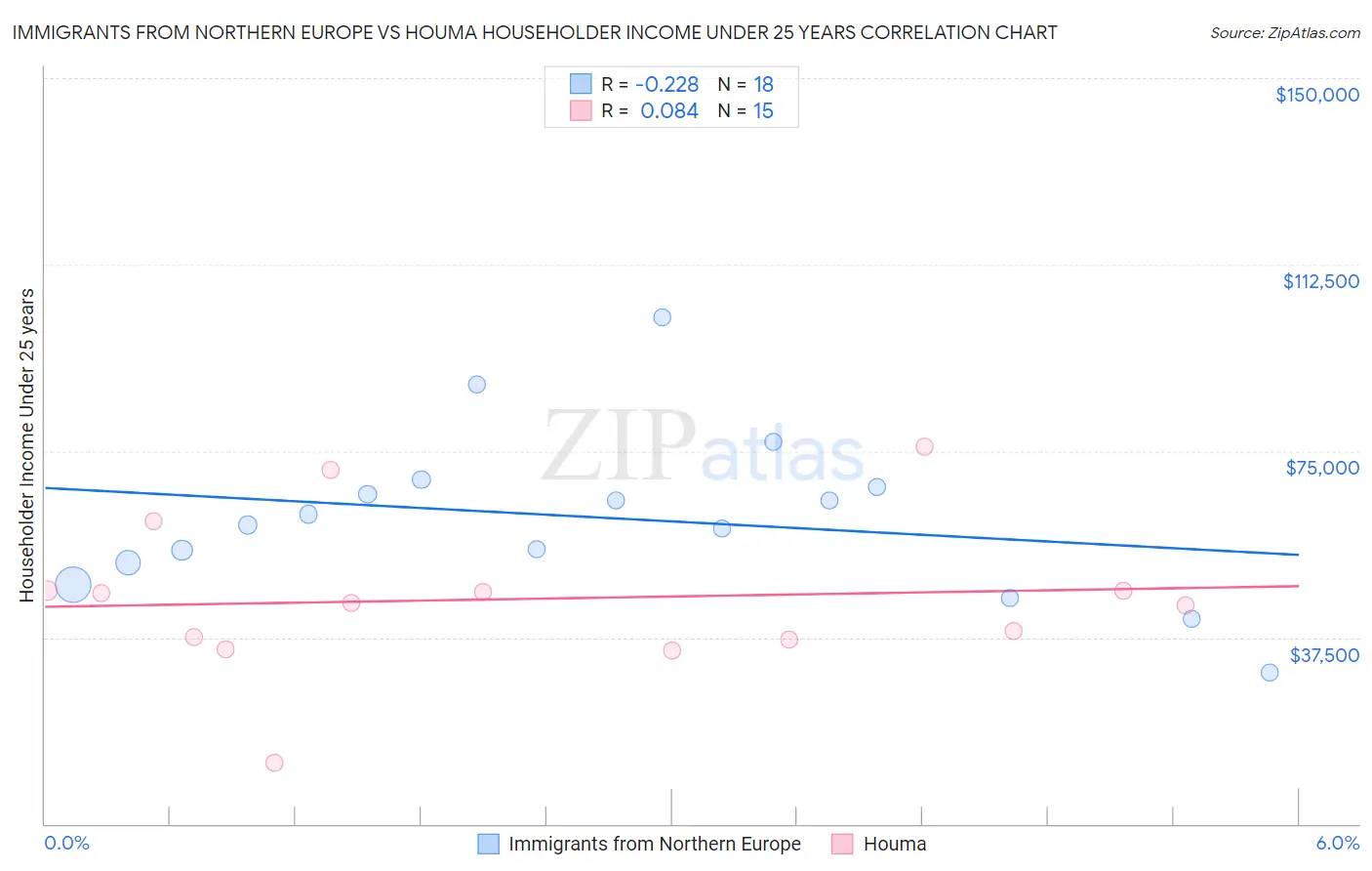 Immigrants from Northern Europe vs Houma Householder Income Under 25 years