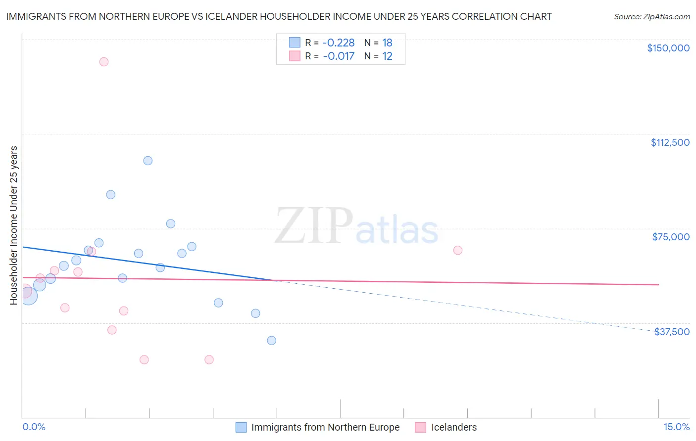 Immigrants from Northern Europe vs Icelander Householder Income Under 25 years