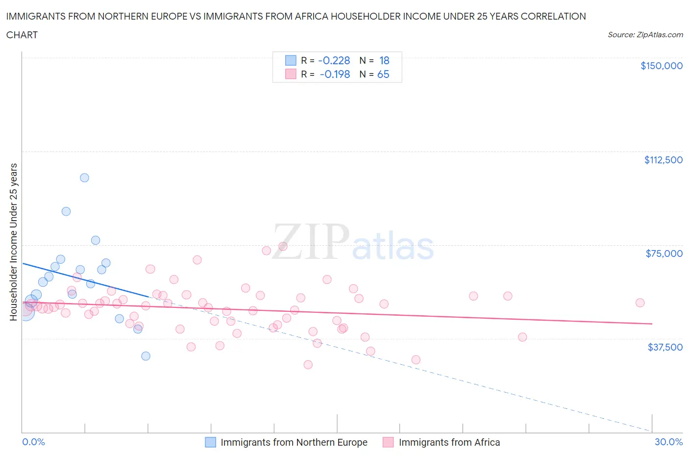 Immigrants from Northern Europe vs Immigrants from Africa Householder Income Under 25 years