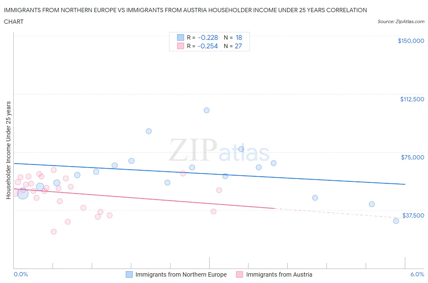 Immigrants from Northern Europe vs Immigrants from Austria Householder Income Under 25 years