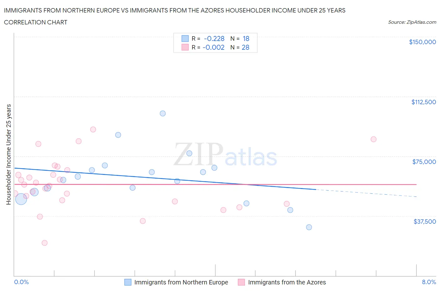 Immigrants from Northern Europe vs Immigrants from the Azores Householder Income Under 25 years