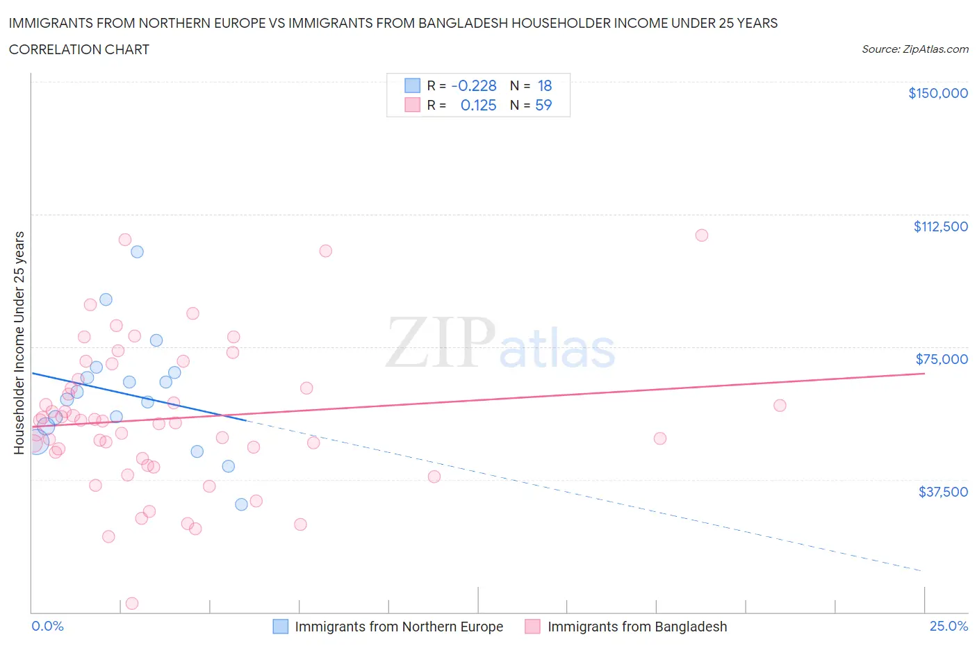Immigrants from Northern Europe vs Immigrants from Bangladesh Householder Income Under 25 years