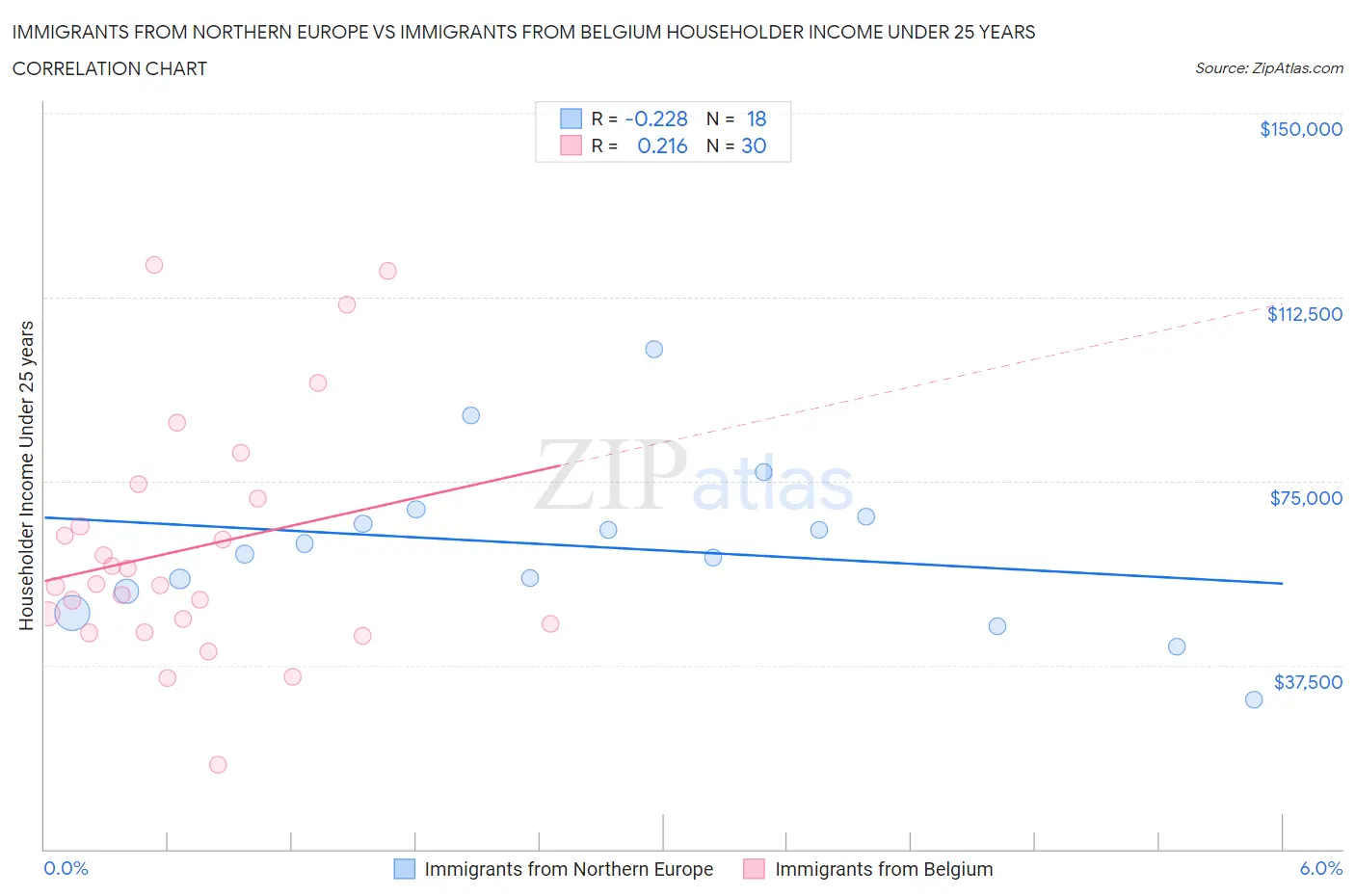 Immigrants from Northern Europe vs Immigrants from Belgium Householder Income Under 25 years