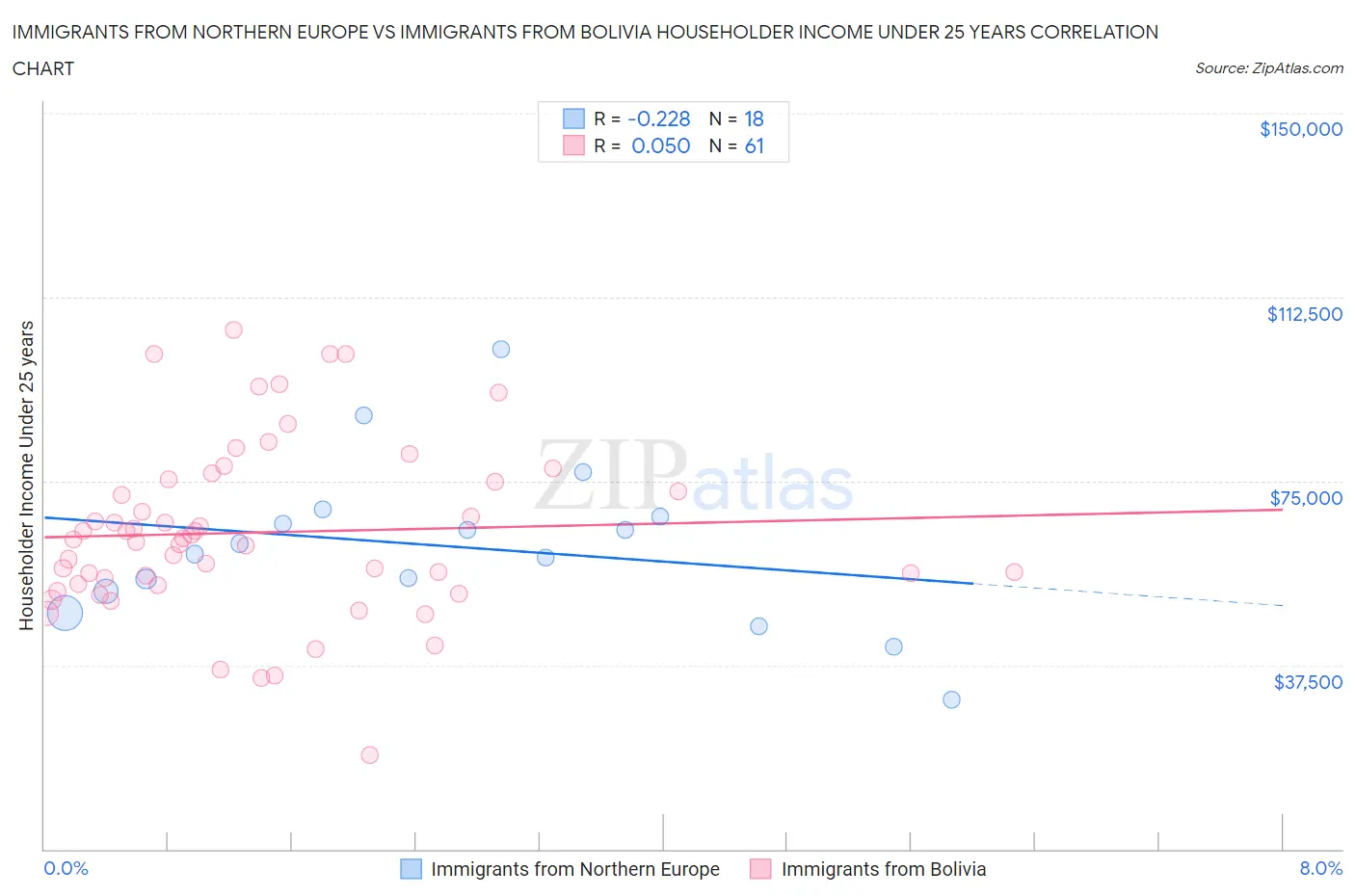 Immigrants from Northern Europe vs Immigrants from Bolivia Householder Income Under 25 years
