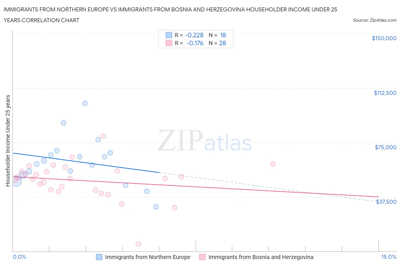 Immigrants from Northern Europe vs Immigrants from Bosnia and Herzegovina Householder Income Under 25 years