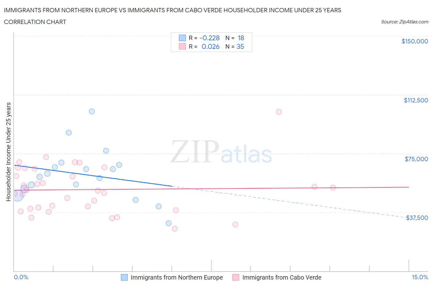 Immigrants from Northern Europe vs Immigrants from Cabo Verde Householder Income Under 25 years