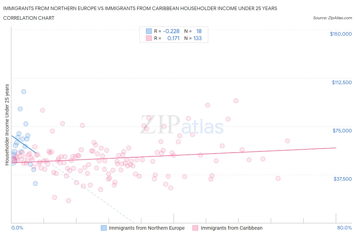 Immigrants from Northern Europe vs Immigrants from Caribbean Householder Income Under 25 years