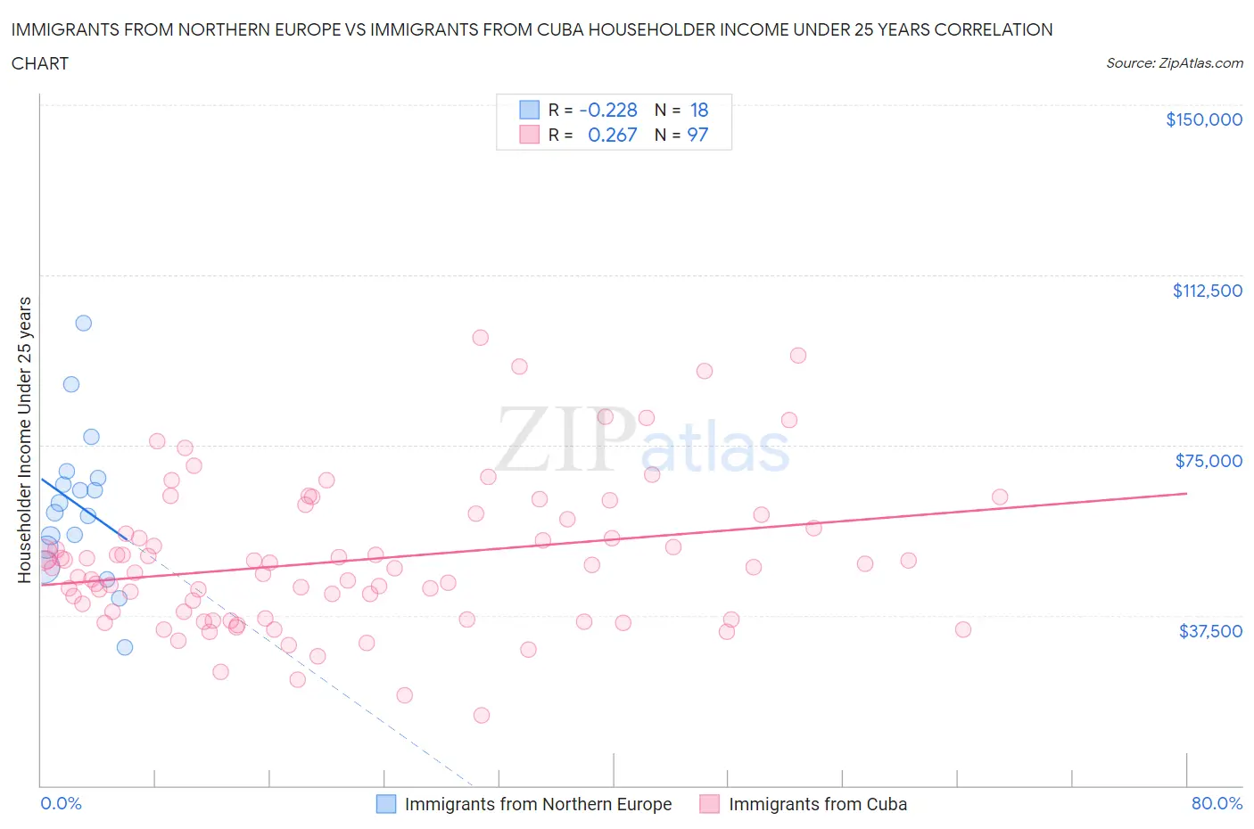 Immigrants from Northern Europe vs Immigrants from Cuba Householder Income Under 25 years