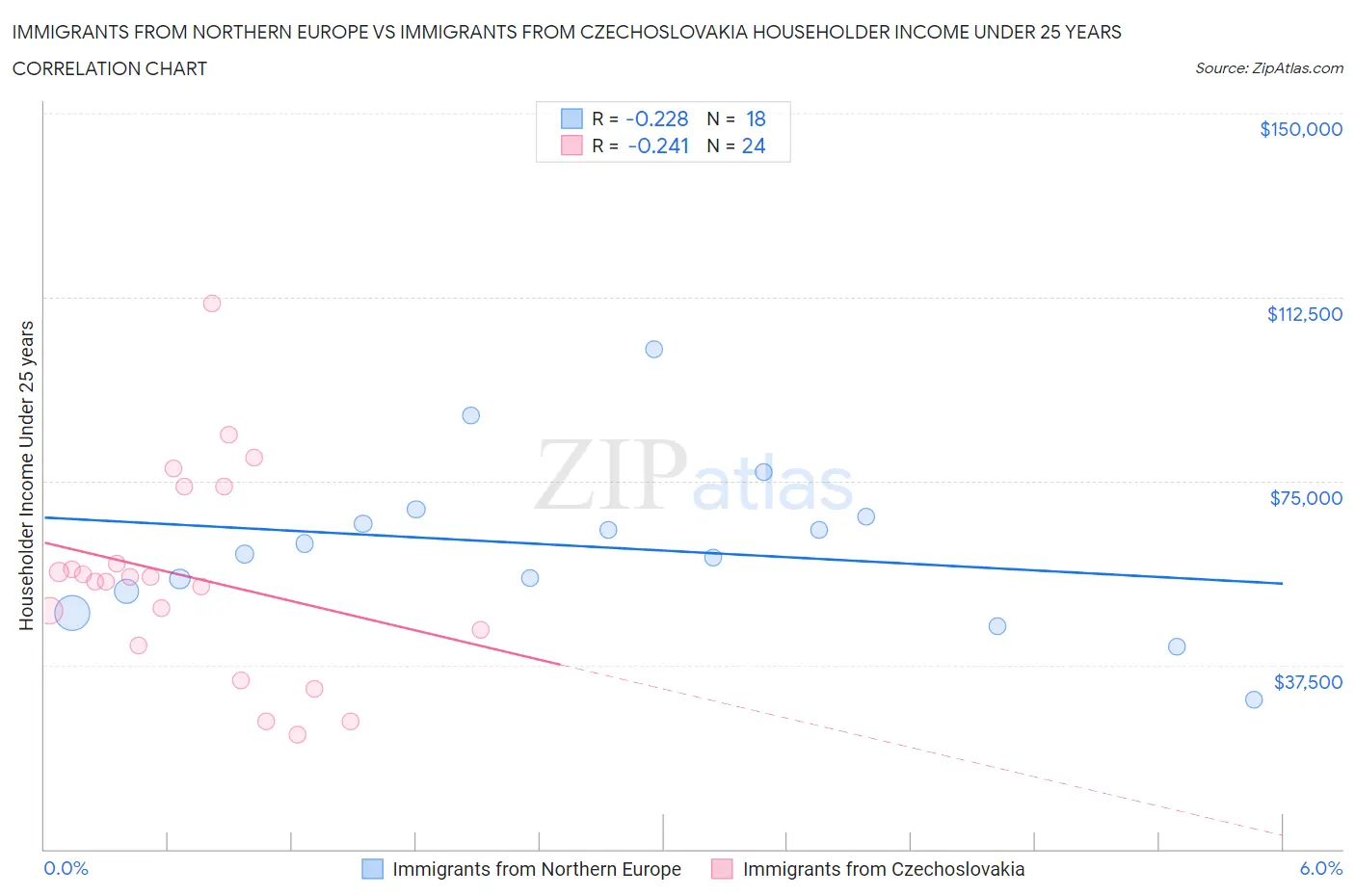 Immigrants from Northern Europe vs Immigrants from Czechoslovakia Householder Income Under 25 years