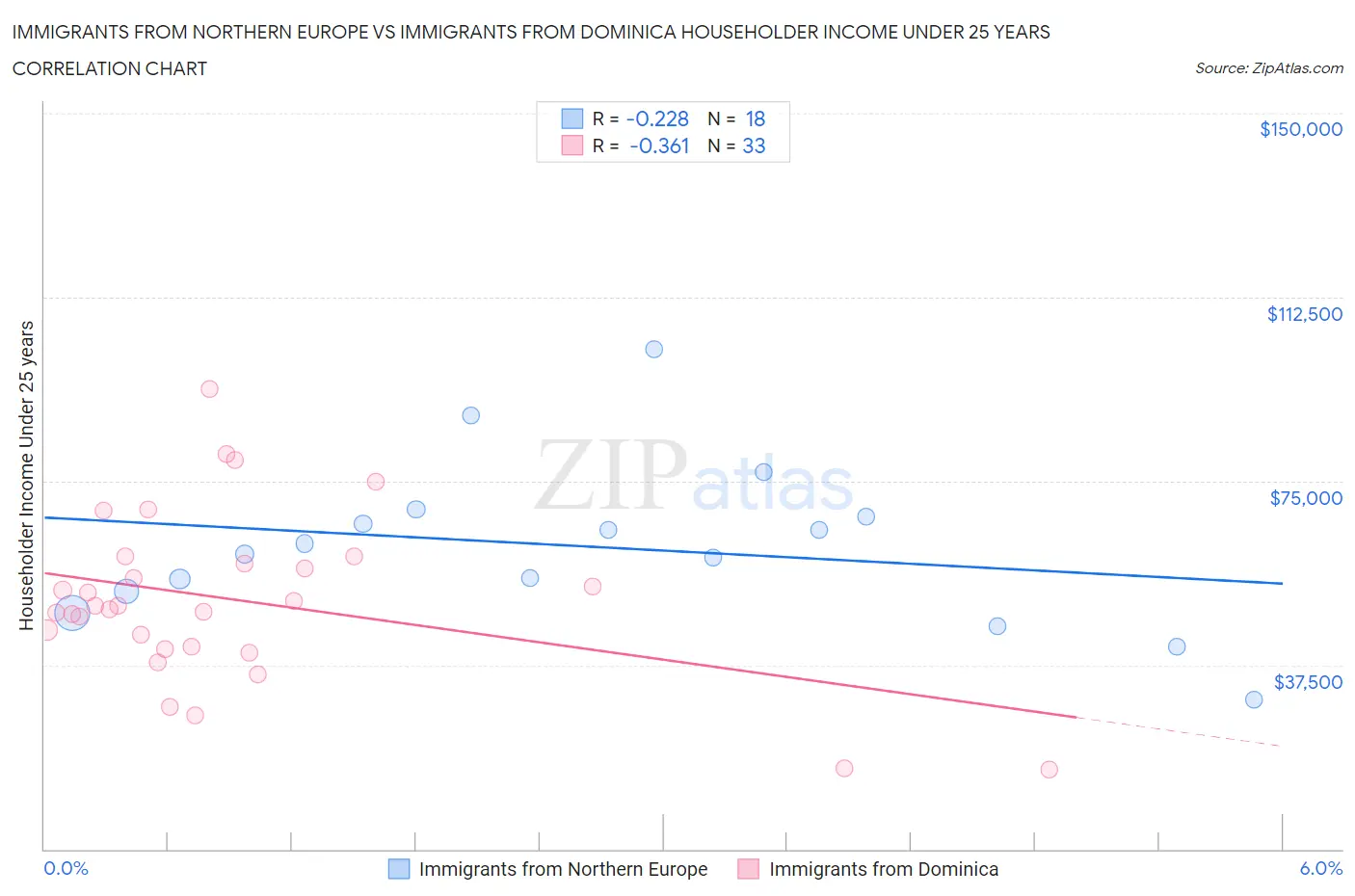 Immigrants from Northern Europe vs Immigrants from Dominica Householder Income Under 25 years