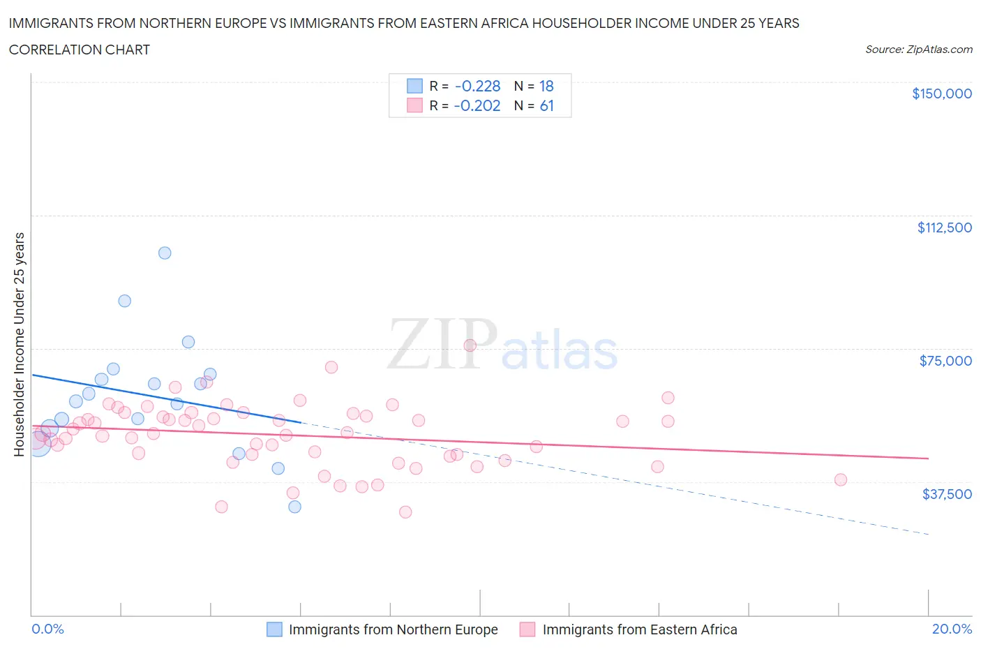 Immigrants from Northern Europe vs Immigrants from Eastern Africa Householder Income Under 25 years