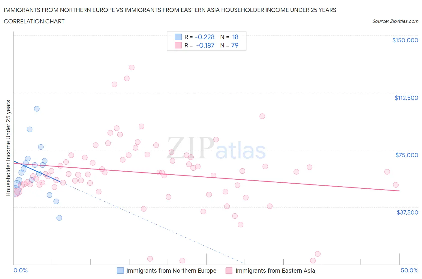 Immigrants from Northern Europe vs Immigrants from Eastern Asia Householder Income Under 25 years