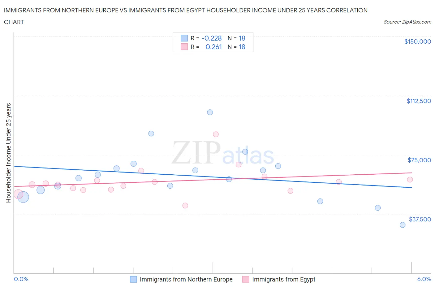 Immigrants from Northern Europe vs Immigrants from Egypt Householder Income Under 25 years