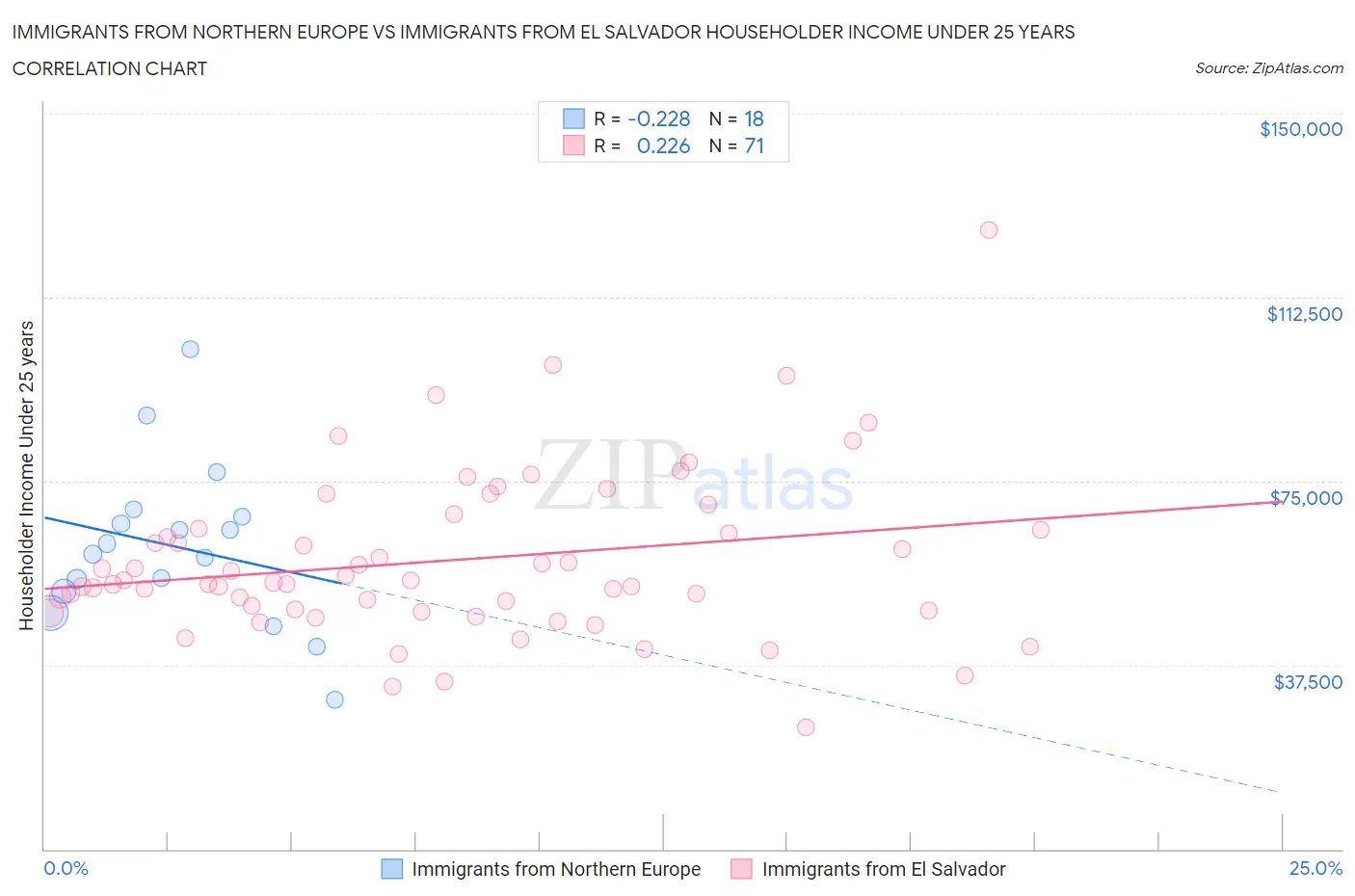 Immigrants from Northern Europe vs Immigrants from El Salvador Householder Income Under 25 years