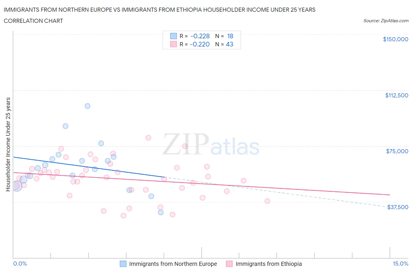 Immigrants from Northern Europe vs Immigrants from Ethiopia Householder Income Under 25 years