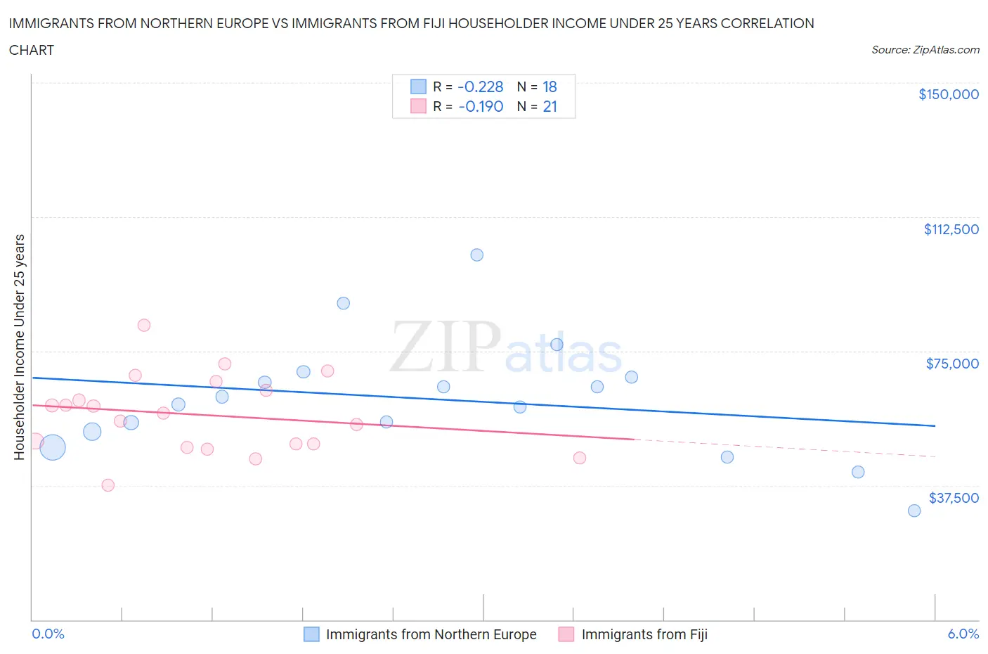 Immigrants from Northern Europe vs Immigrants from Fiji Householder Income Under 25 years