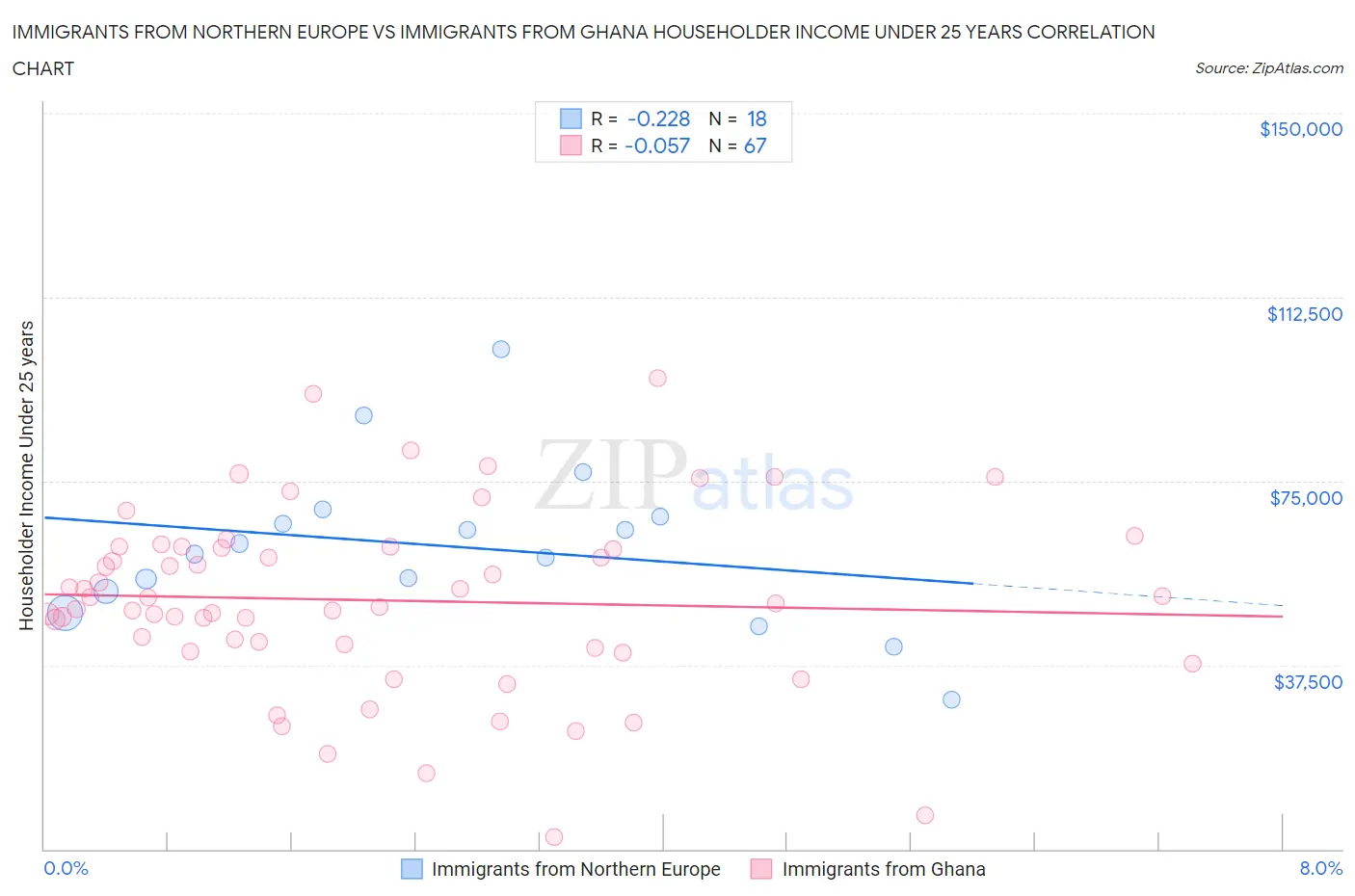 Immigrants from Northern Europe vs Immigrants from Ghana Householder Income Under 25 years
