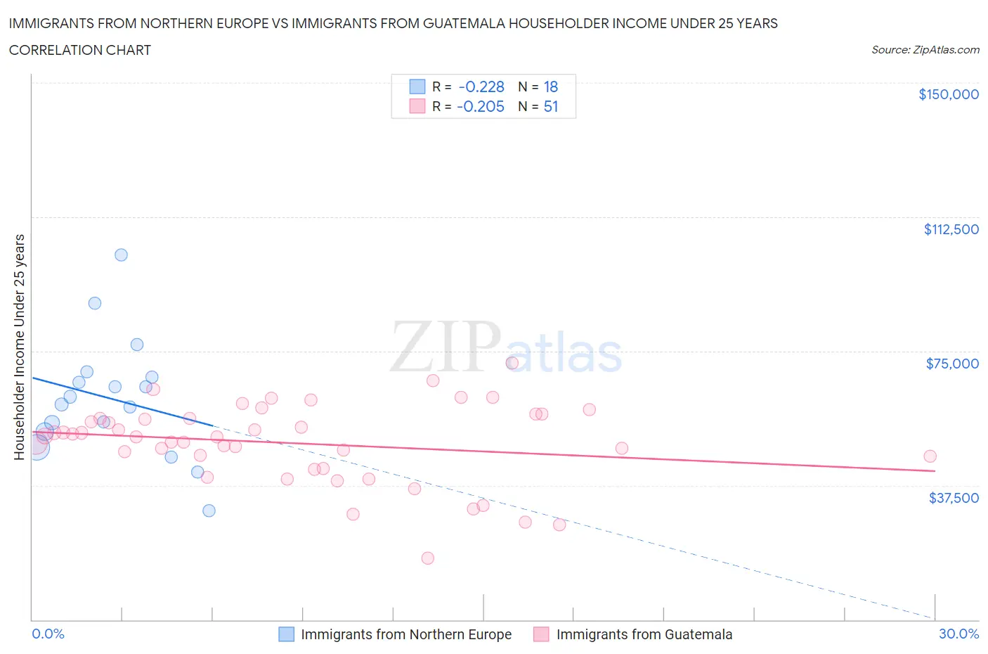 Immigrants from Northern Europe vs Immigrants from Guatemala Householder Income Under 25 years