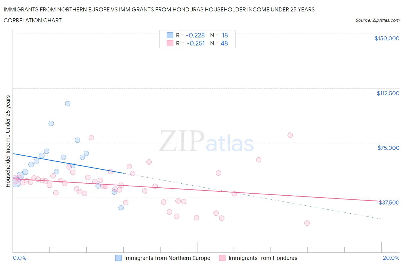 Immigrants from Northern Europe vs Immigrants from Honduras Householder Income Under 25 years