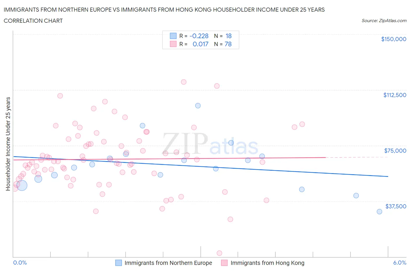 Immigrants from Northern Europe vs Immigrants from Hong Kong Householder Income Under 25 years