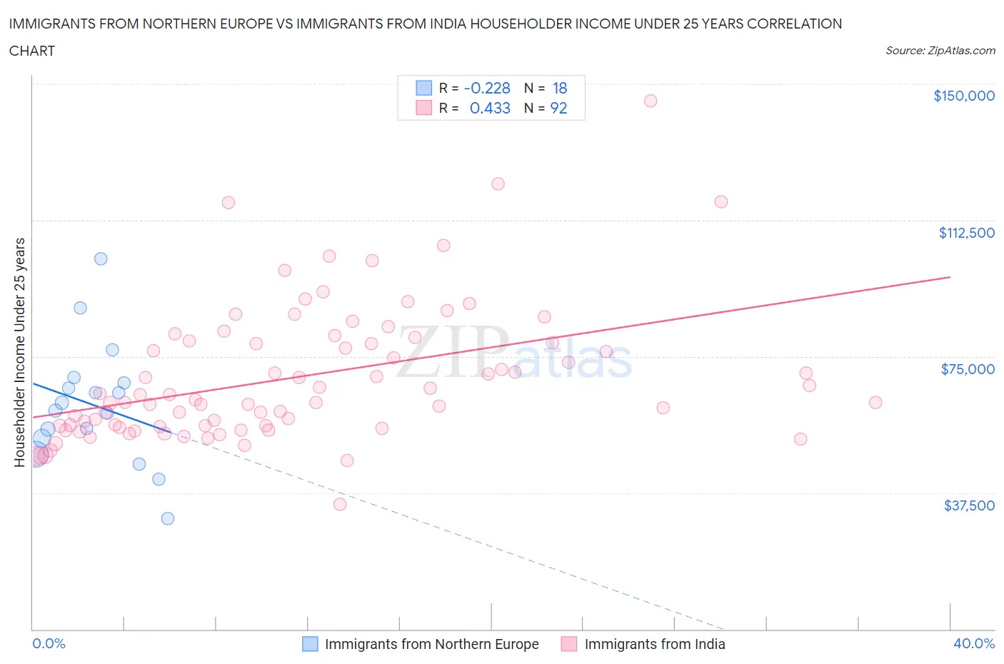 Immigrants from Northern Europe vs Immigrants from India Householder Income Under 25 years