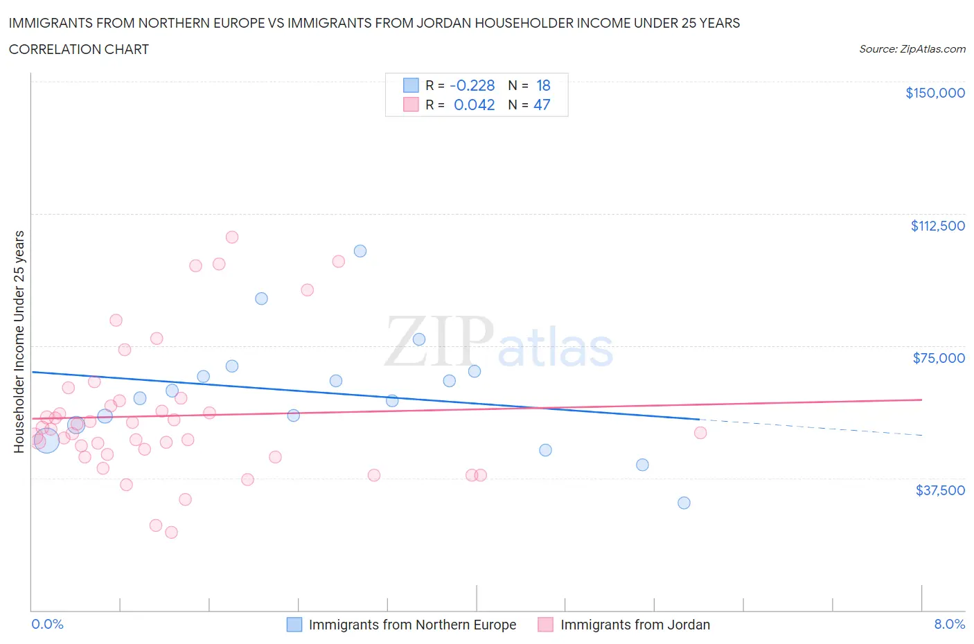 Immigrants from Northern Europe vs Immigrants from Jordan Householder Income Under 25 years
