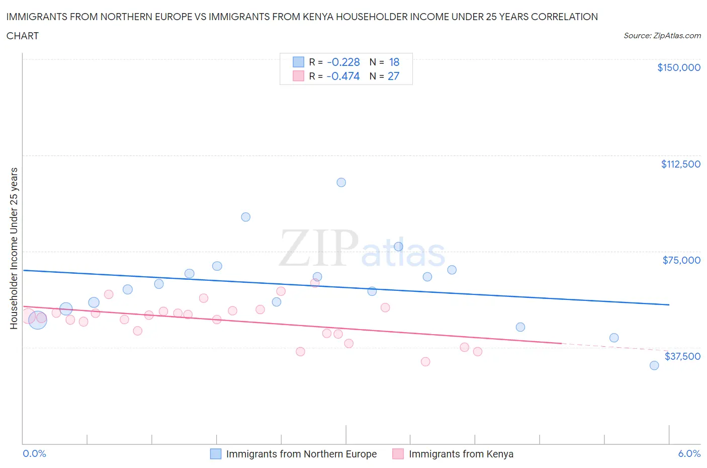 Immigrants from Northern Europe vs Immigrants from Kenya Householder Income Under 25 years