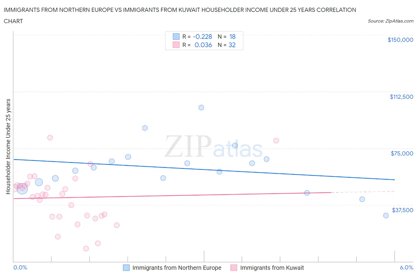 Immigrants from Northern Europe vs Immigrants from Kuwait Householder Income Under 25 years