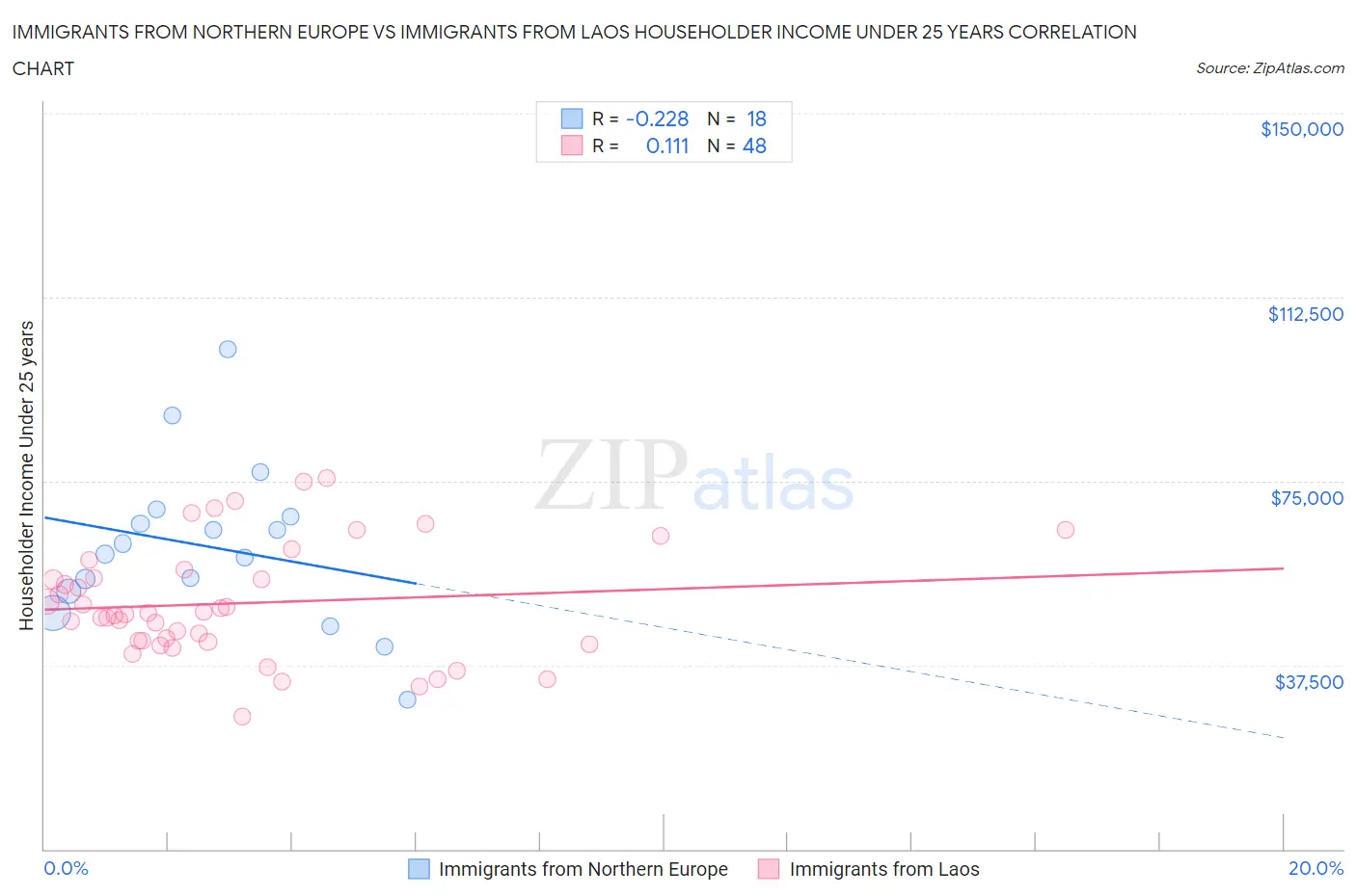 Immigrants from Northern Europe vs Immigrants from Laos Householder Income Under 25 years