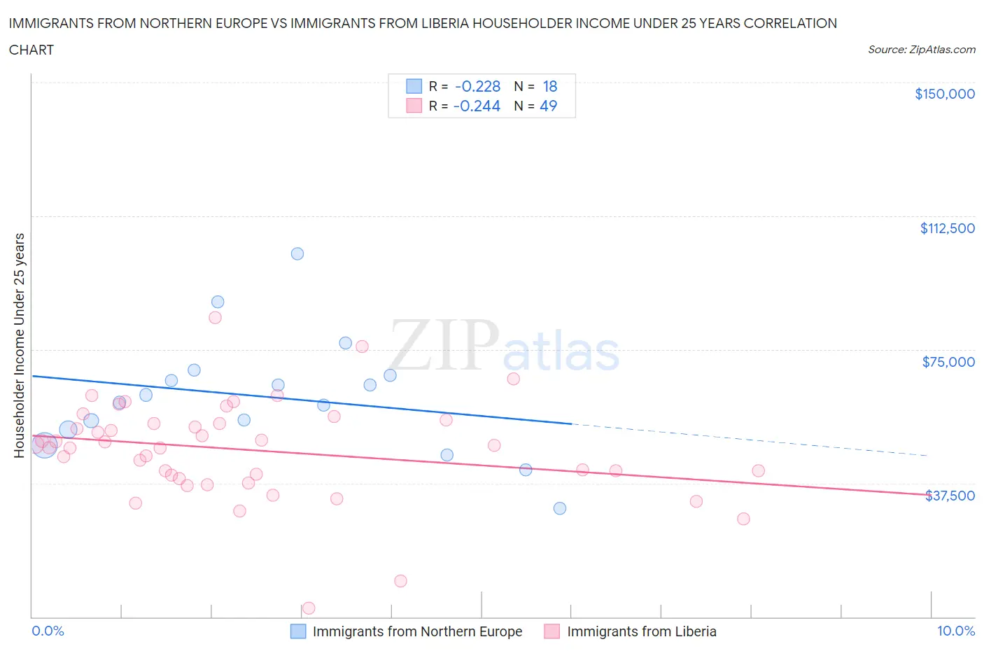 Immigrants from Northern Europe vs Immigrants from Liberia Householder Income Under 25 years