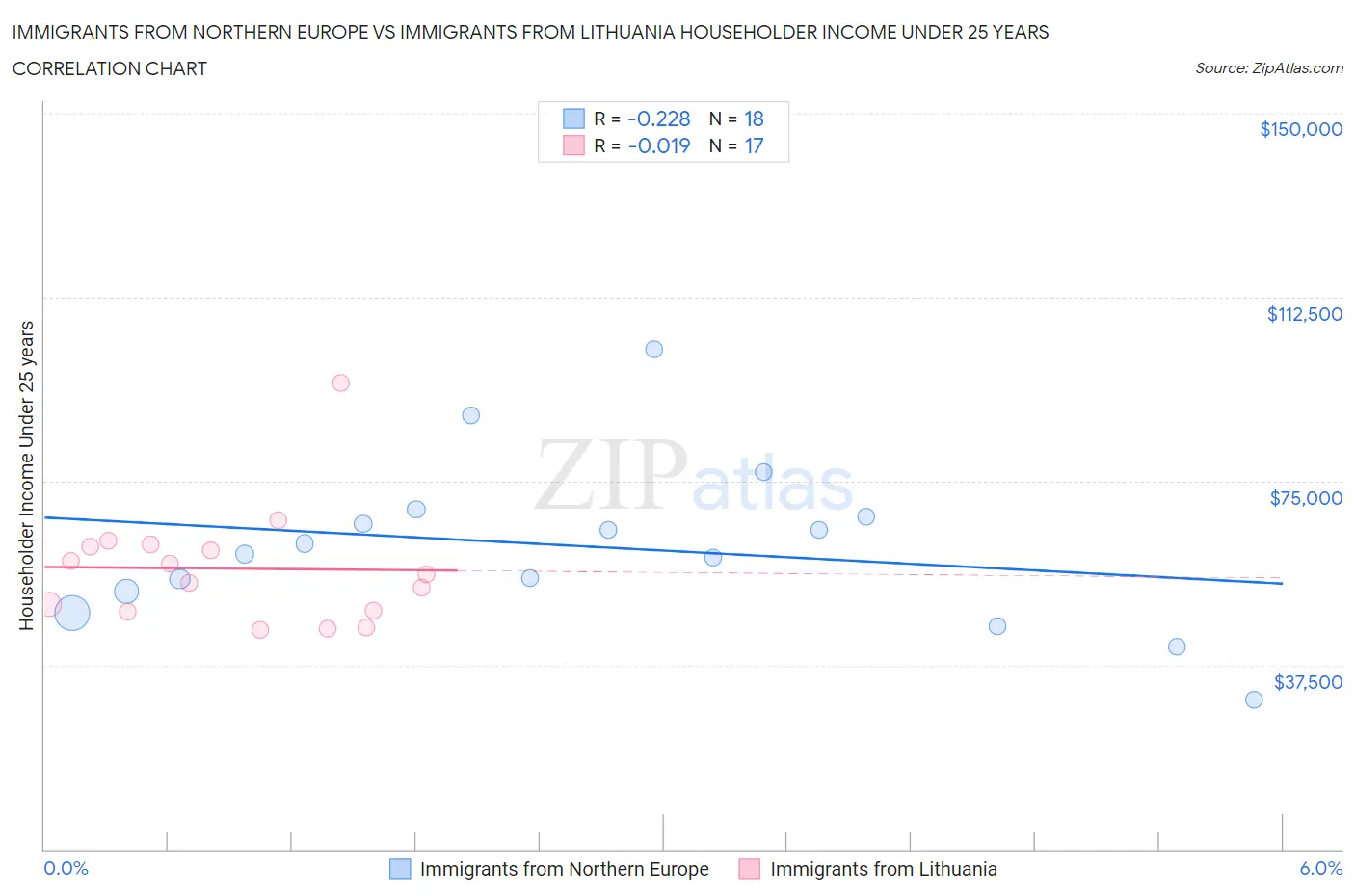 Immigrants from Northern Europe vs Immigrants from Lithuania Householder Income Under 25 years