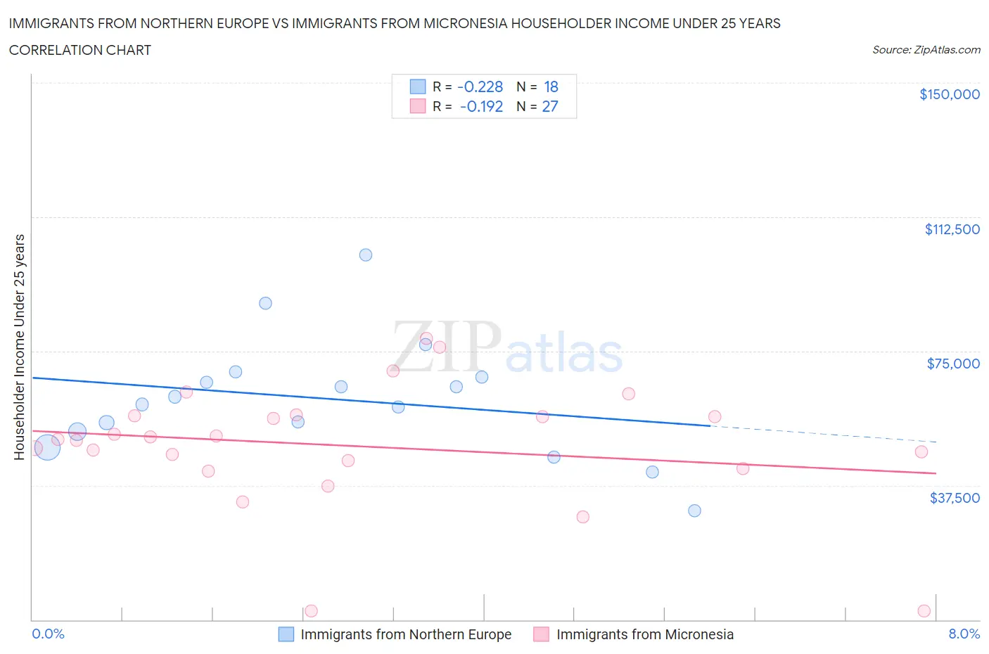 Immigrants from Northern Europe vs Immigrants from Micronesia Householder Income Under 25 years