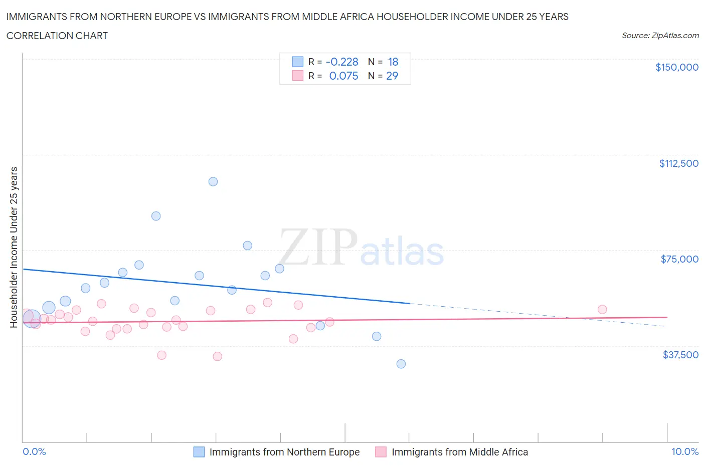 Immigrants from Northern Europe vs Immigrants from Middle Africa Householder Income Under 25 years