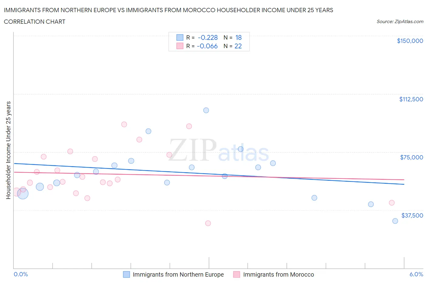 Immigrants from Northern Europe vs Immigrants from Morocco Householder Income Under 25 years