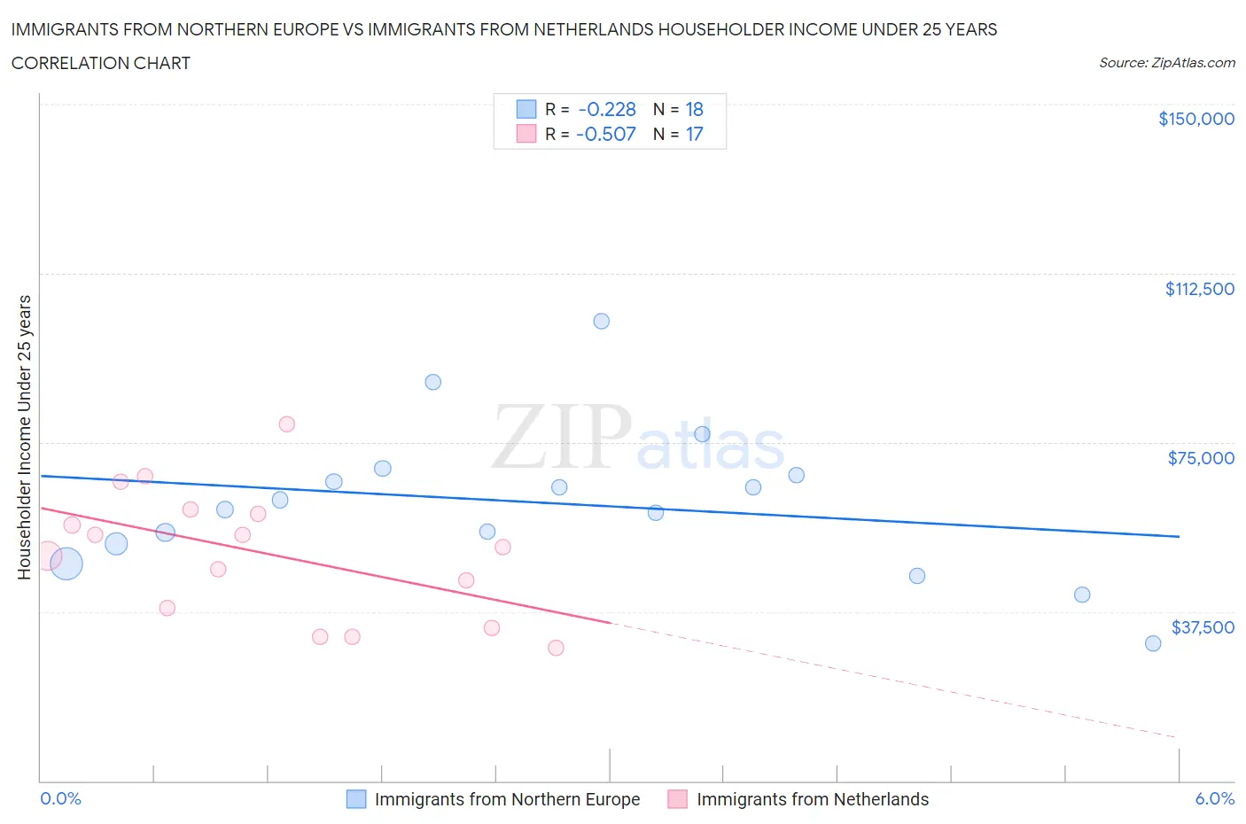 Immigrants from Northern Europe vs Immigrants from Netherlands Householder Income Under 25 years