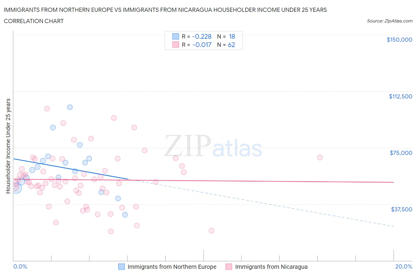 Immigrants from Northern Europe vs Immigrants from Nicaragua Householder Income Under 25 years