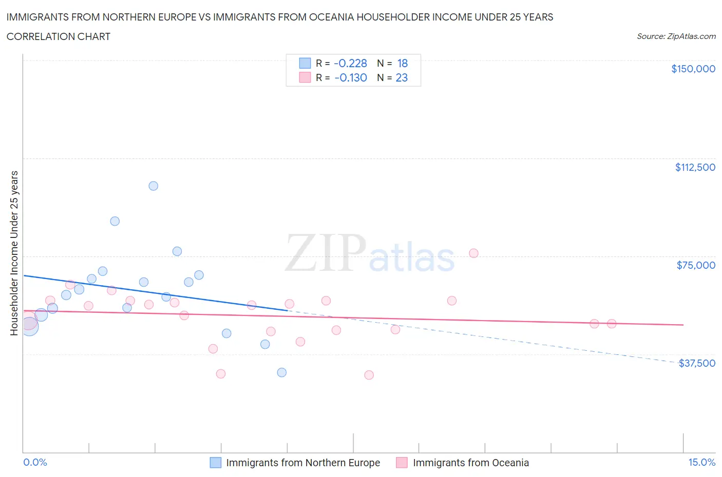 Immigrants from Northern Europe vs Immigrants from Oceania Householder Income Under 25 years