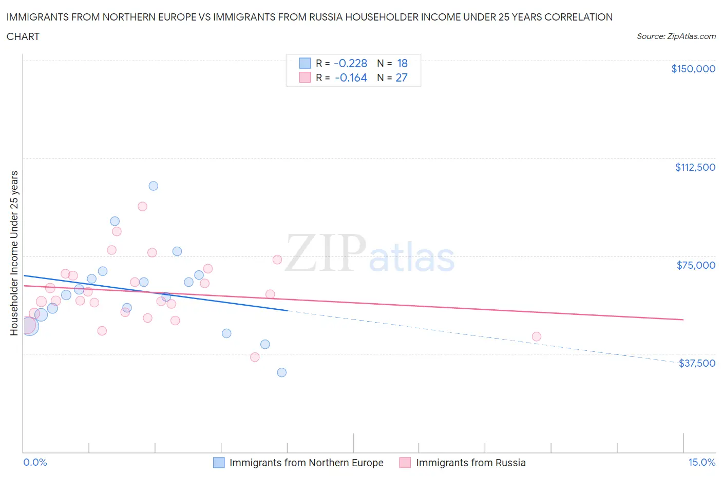 Immigrants from Northern Europe vs Immigrants from Russia Householder Income Under 25 years