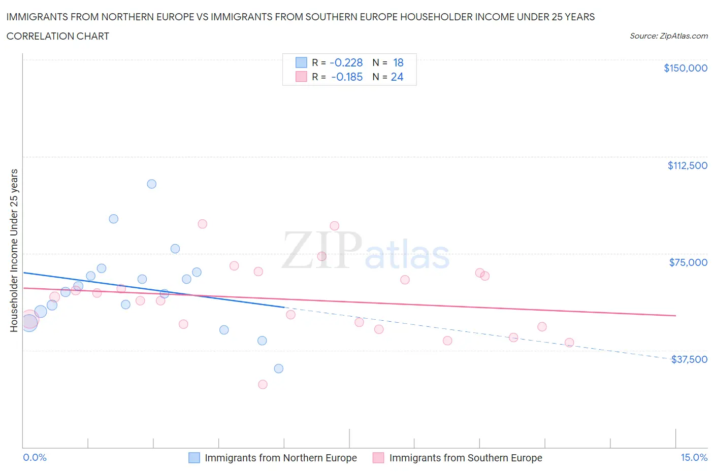 Immigrants from Northern Europe vs Immigrants from Southern Europe Householder Income Under 25 years