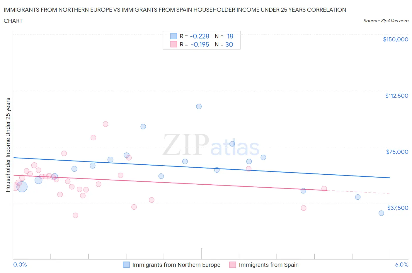 Immigrants from Northern Europe vs Immigrants from Spain Householder Income Under 25 years