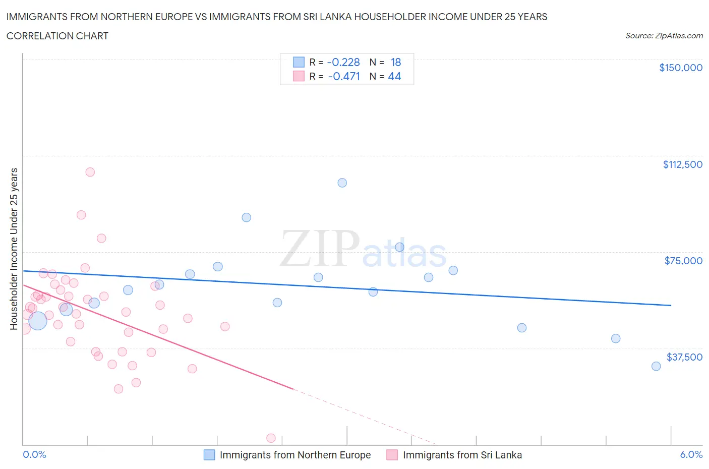 Immigrants from Northern Europe vs Immigrants from Sri Lanka Householder Income Under 25 years