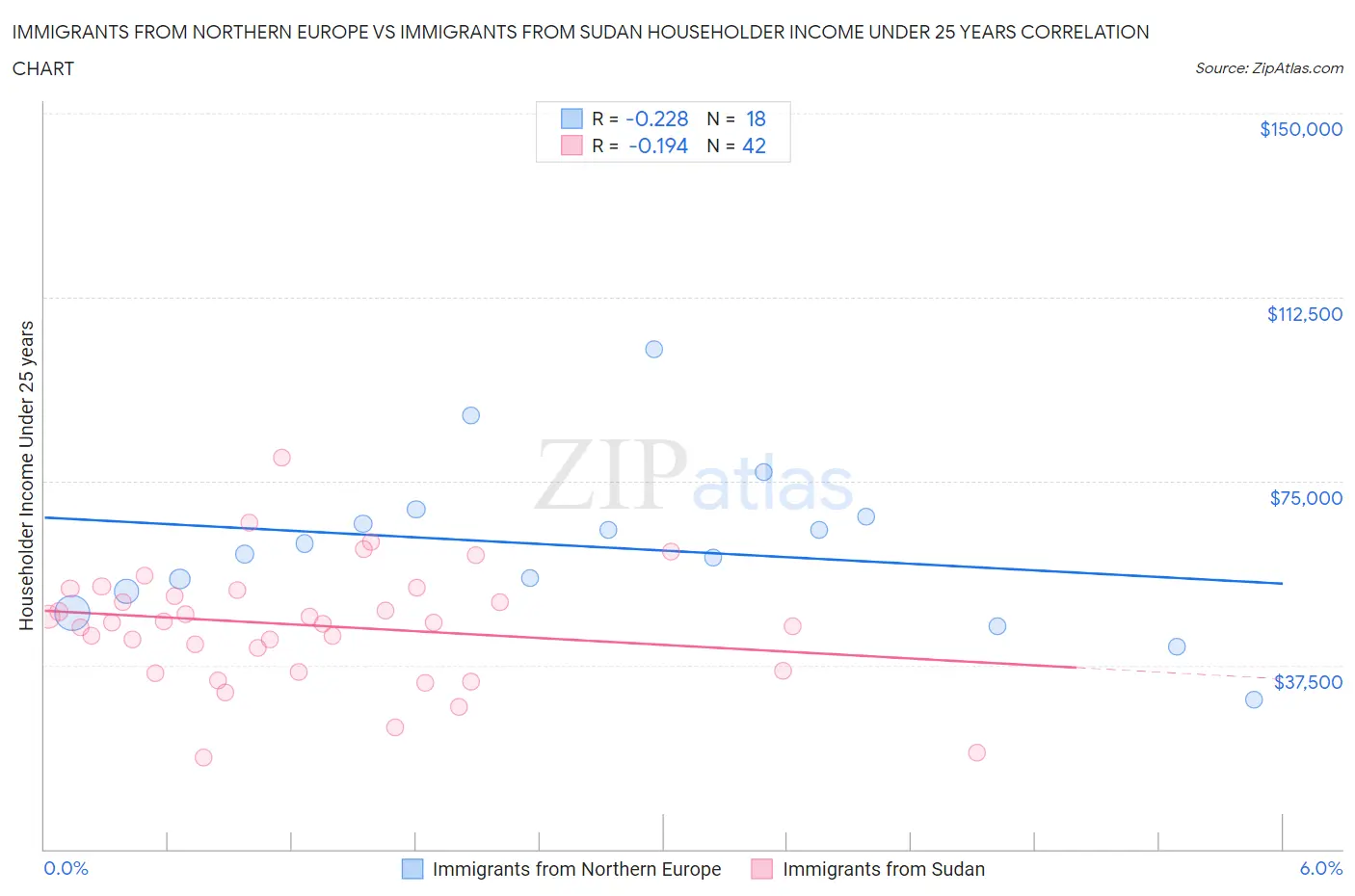 Immigrants from Northern Europe vs Immigrants from Sudan Householder Income Under 25 years