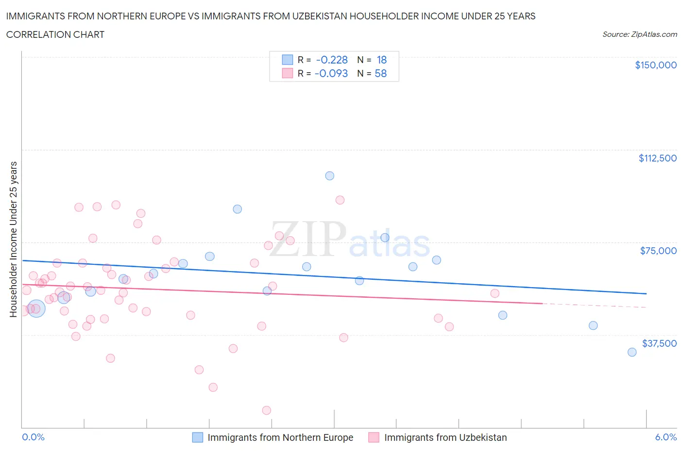 Immigrants from Northern Europe vs Immigrants from Uzbekistan Householder Income Under 25 years