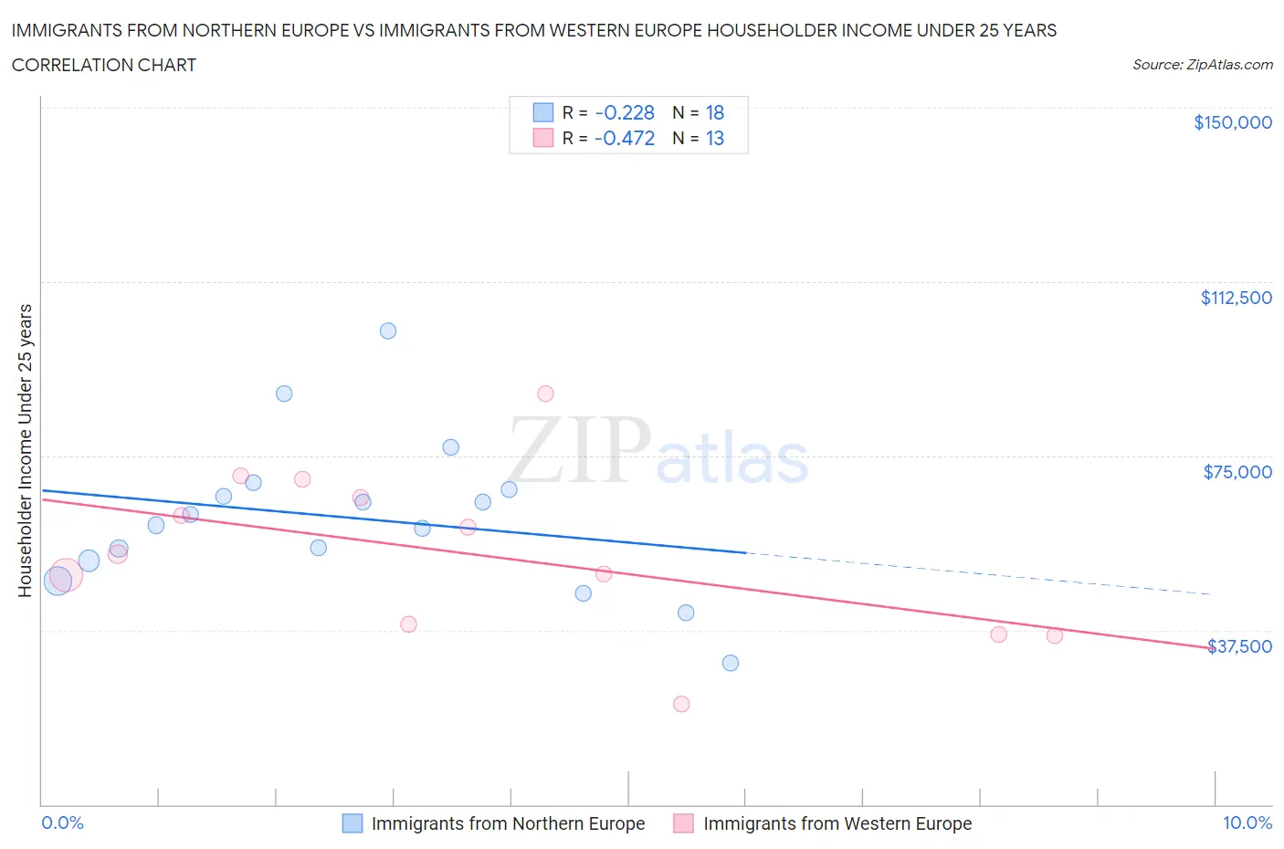 Immigrants from Northern Europe vs Immigrants from Western Europe Householder Income Under 25 years